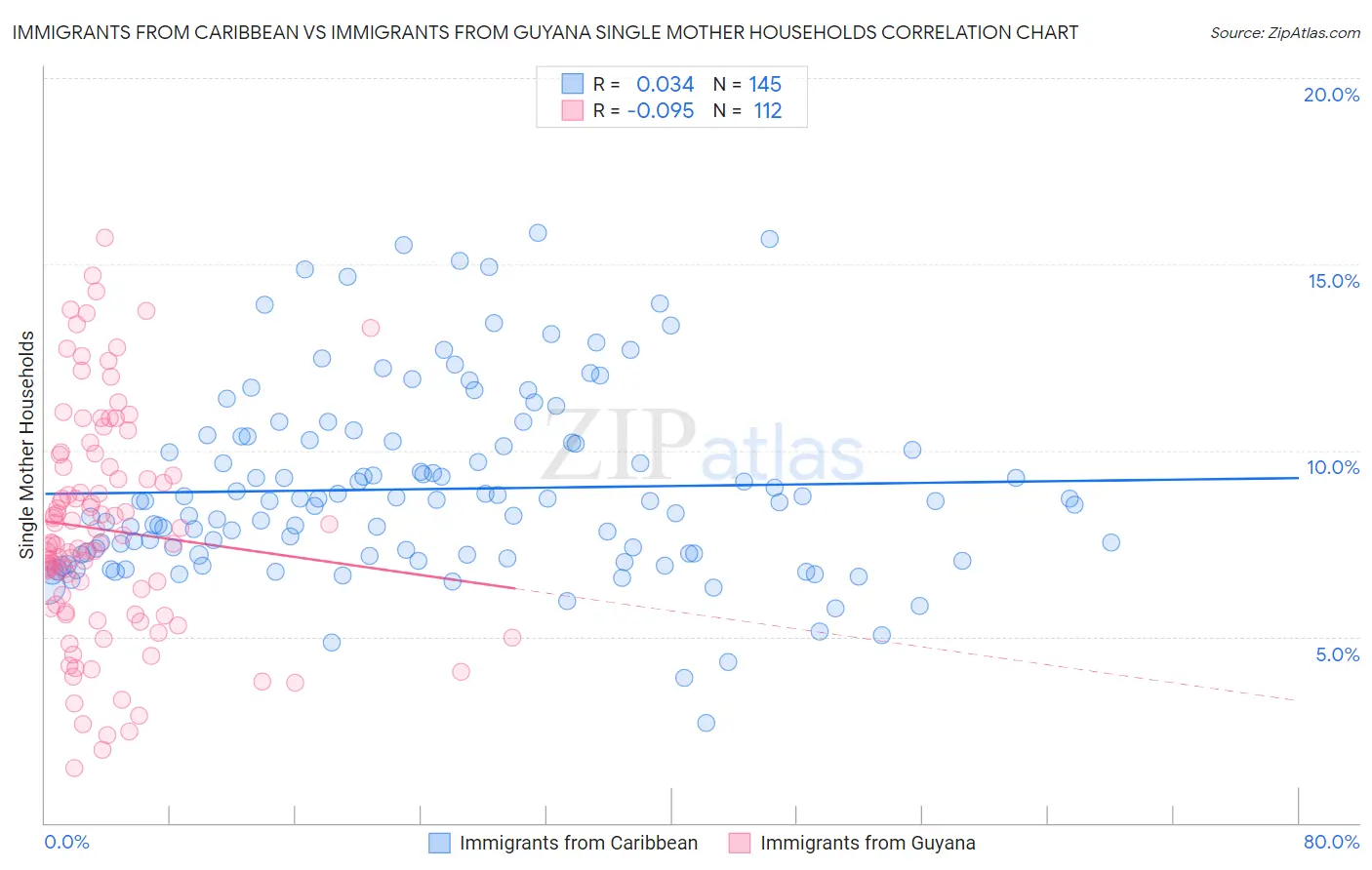 Immigrants from Caribbean vs Immigrants from Guyana Single Mother Households