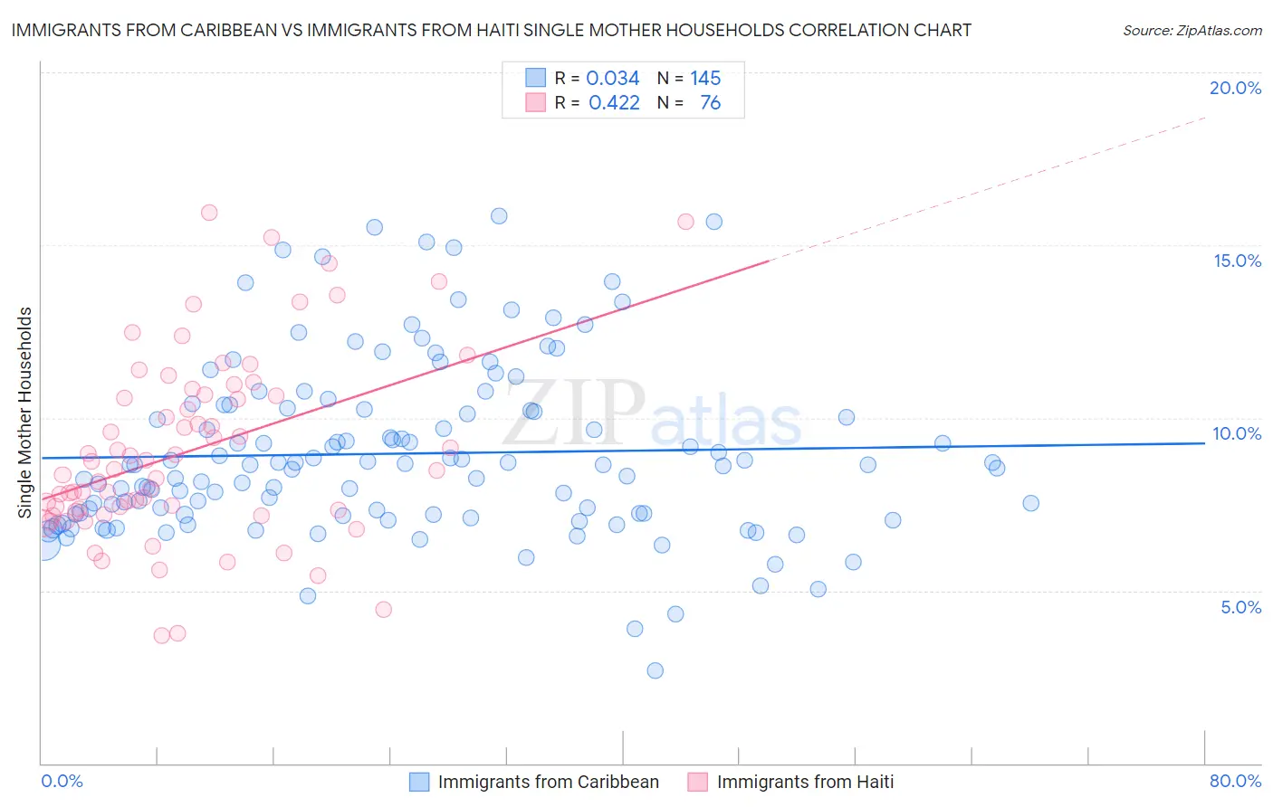 Immigrants from Caribbean vs Immigrants from Haiti Single Mother Households