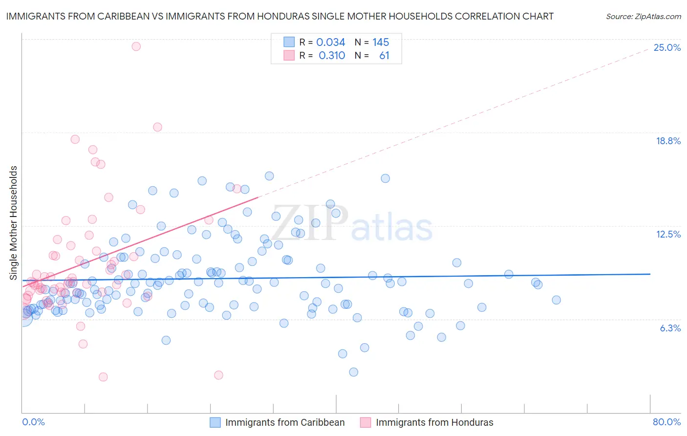 Immigrants from Caribbean vs Immigrants from Honduras Single Mother Households