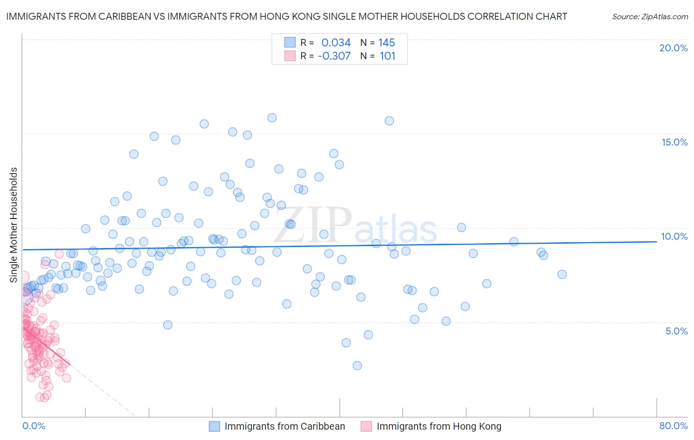 Immigrants from Caribbean vs Immigrants from Hong Kong Single Mother Households