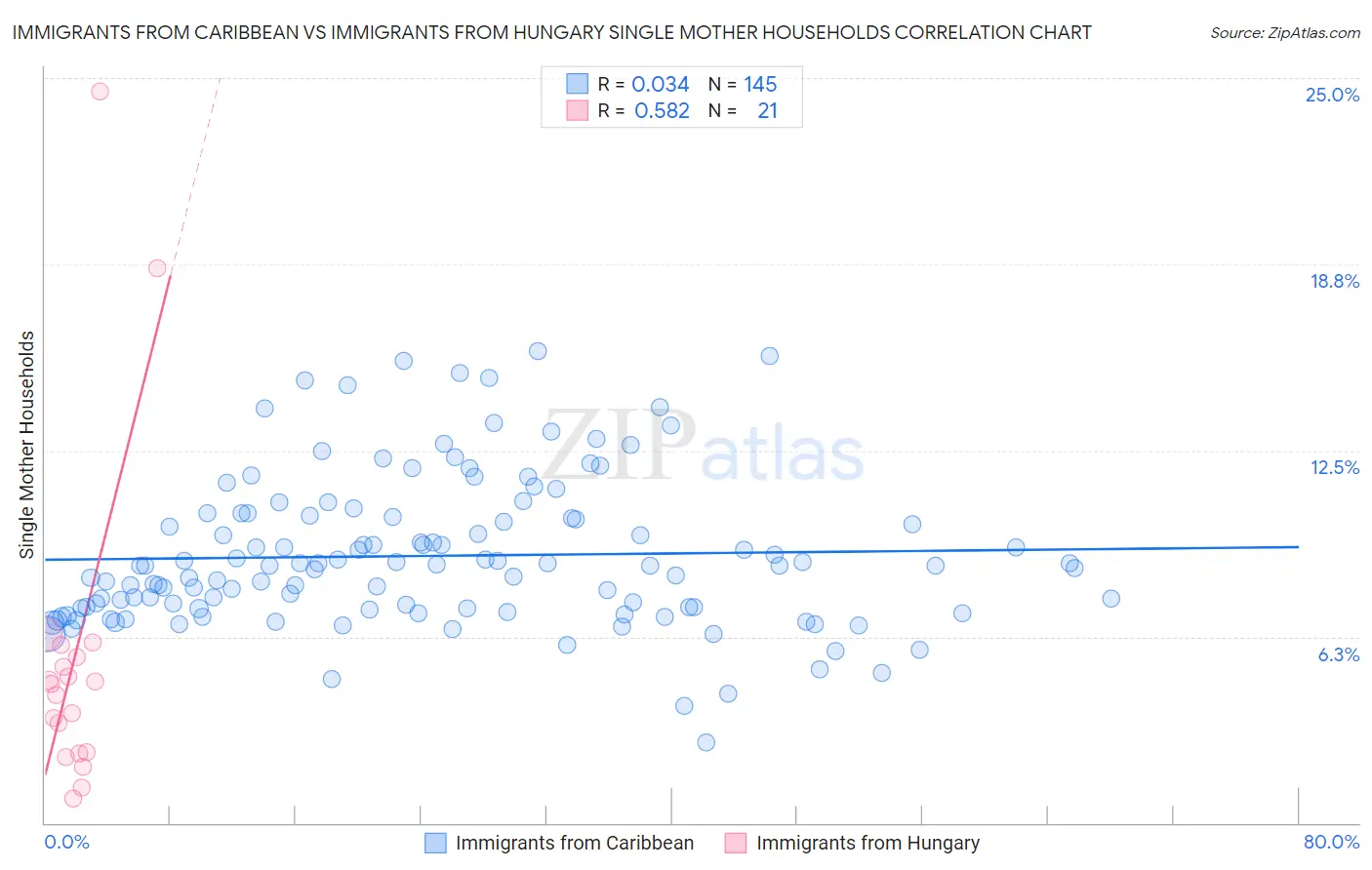 Immigrants from Caribbean vs Immigrants from Hungary Single Mother Households