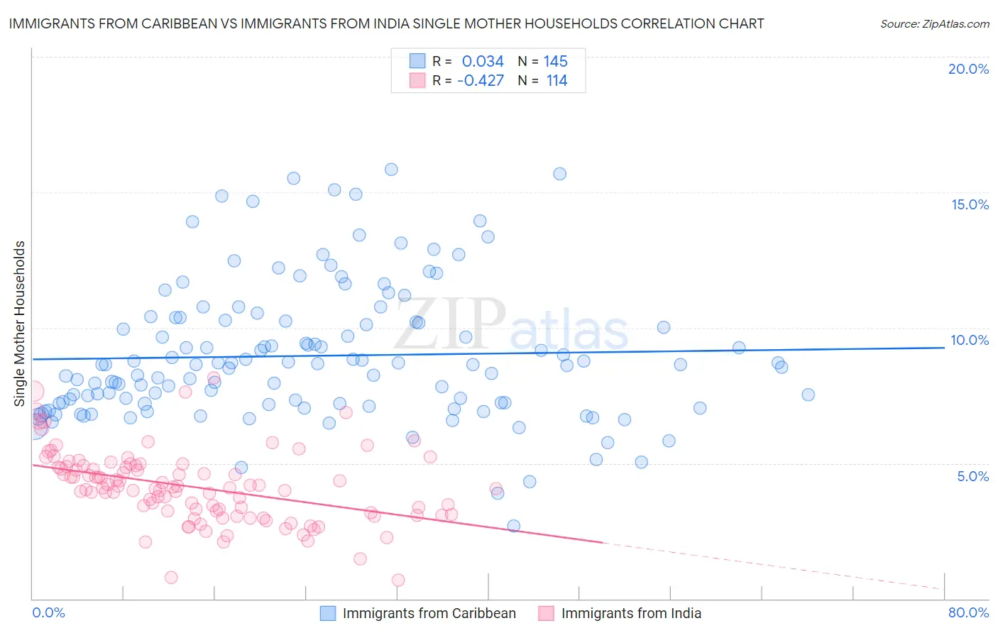 Immigrants from Caribbean vs Immigrants from India Single Mother Households