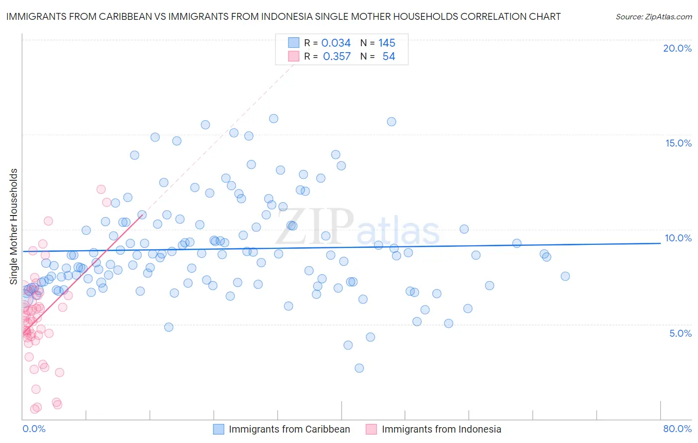 Immigrants from Caribbean vs Immigrants from Indonesia Single Mother Households