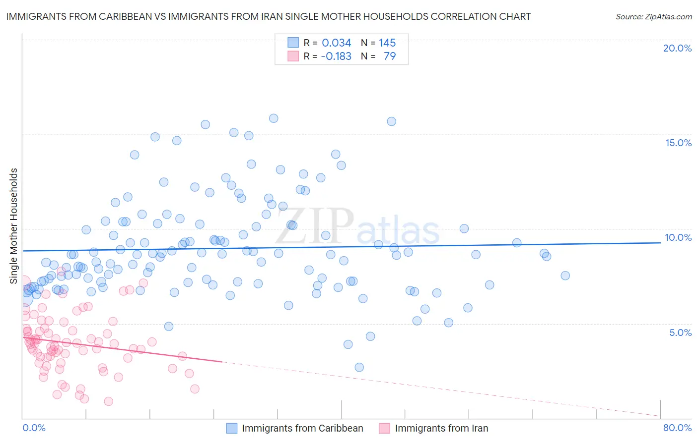 Immigrants from Caribbean vs Immigrants from Iran Single Mother Households