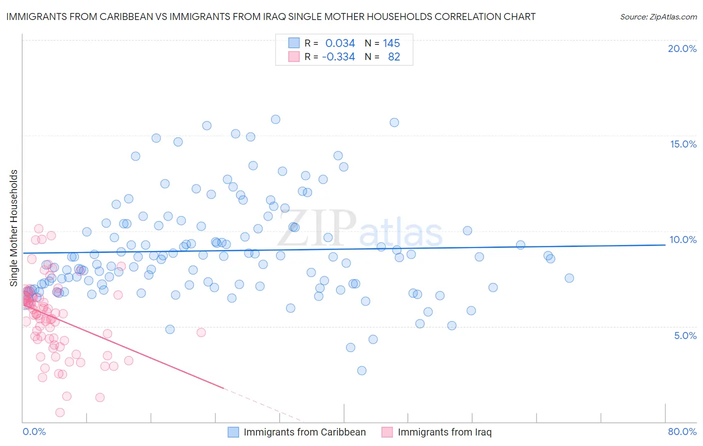 Immigrants from Caribbean vs Immigrants from Iraq Single Mother Households