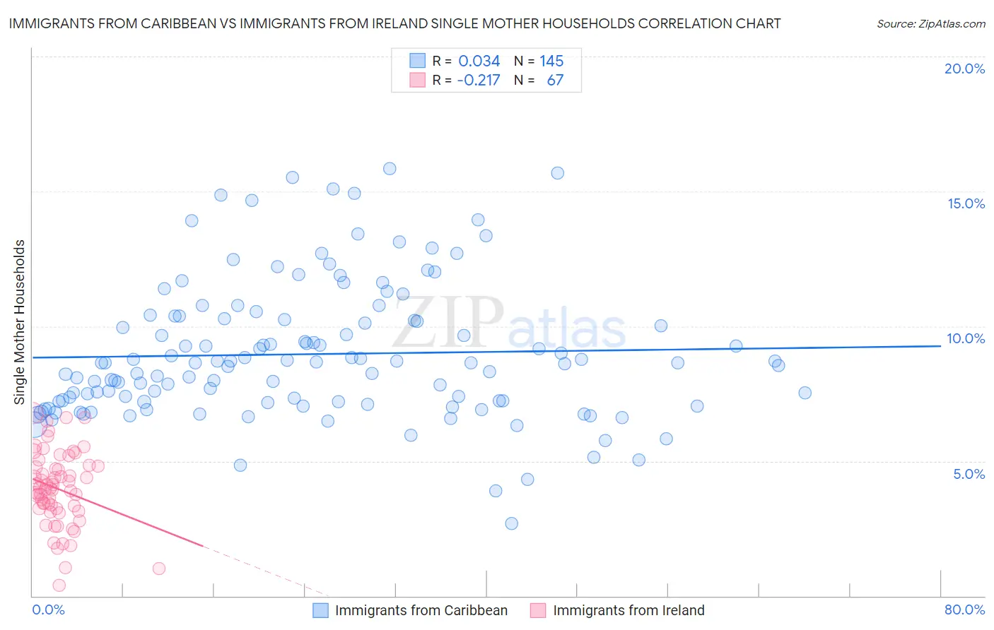 Immigrants from Caribbean vs Immigrants from Ireland Single Mother Households