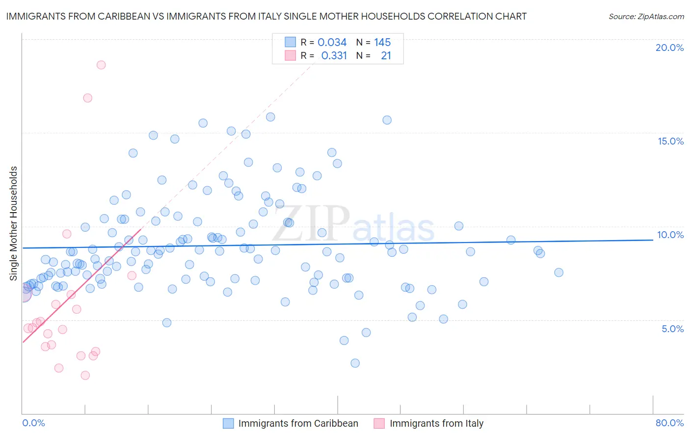 Immigrants from Caribbean vs Immigrants from Italy Single Mother Households