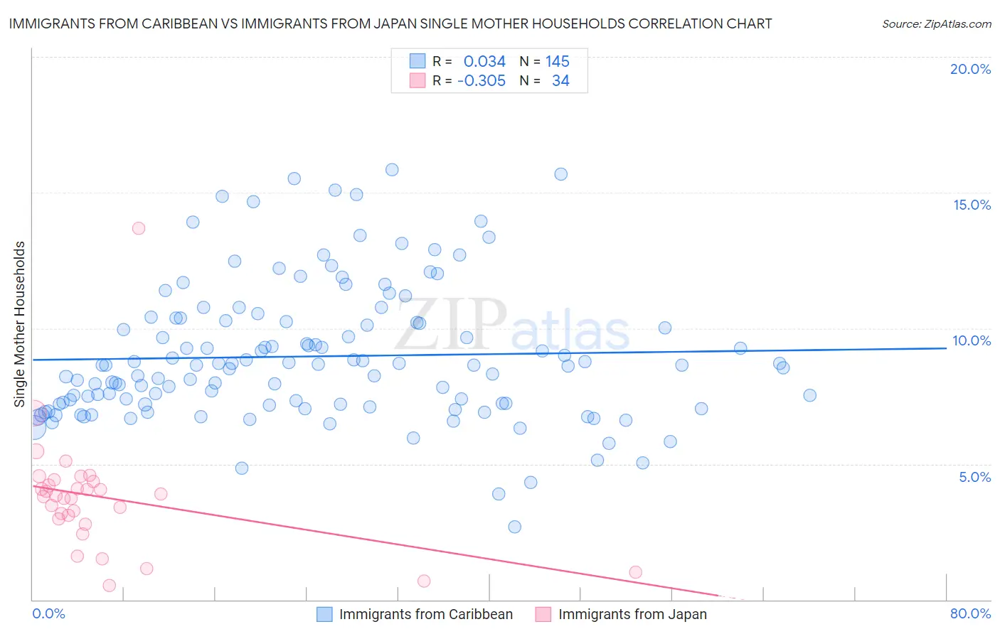 Immigrants from Caribbean vs Immigrants from Japan Single Mother Households