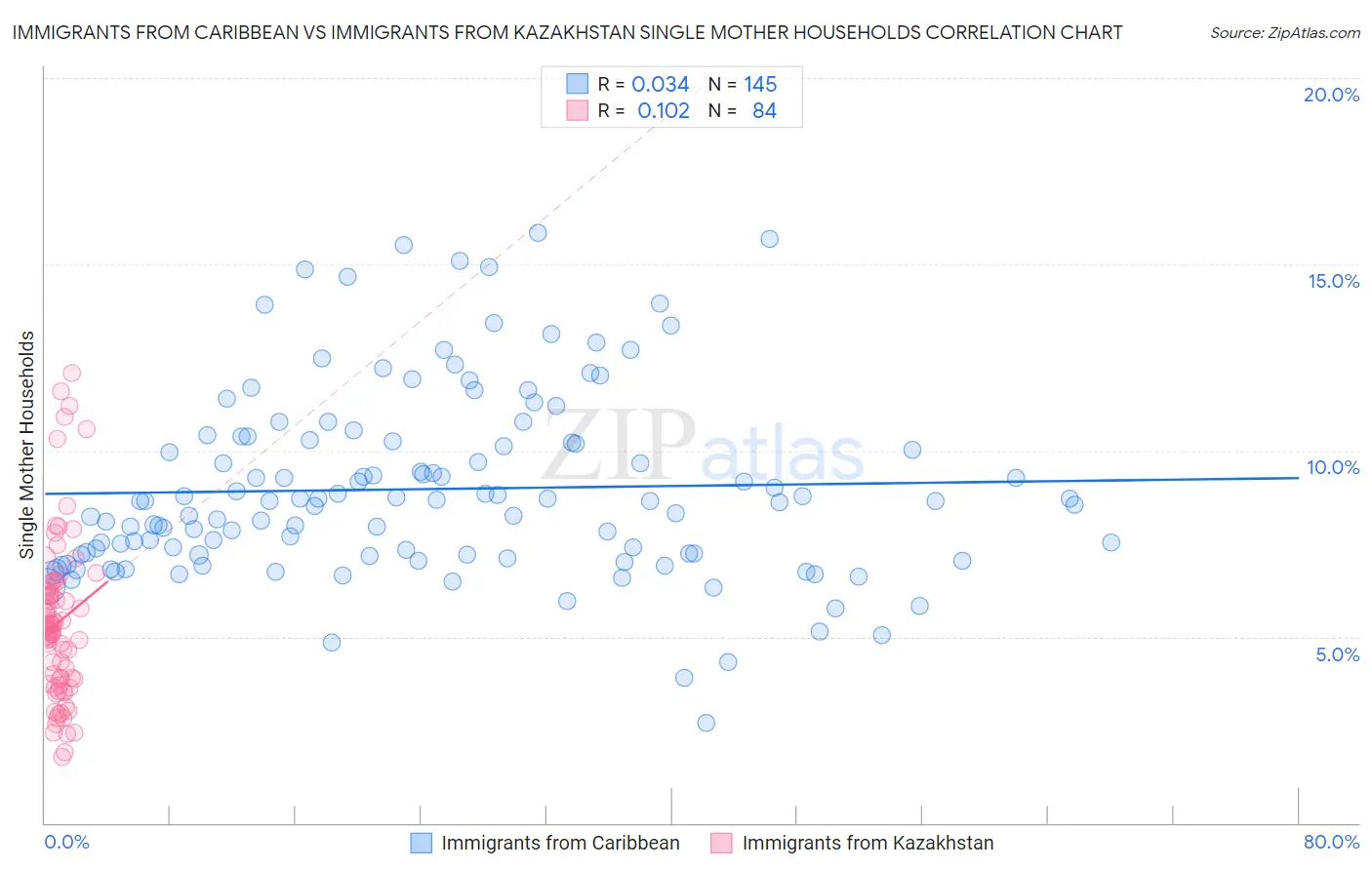 Immigrants from Caribbean vs Immigrants from Kazakhstan Single Mother Households