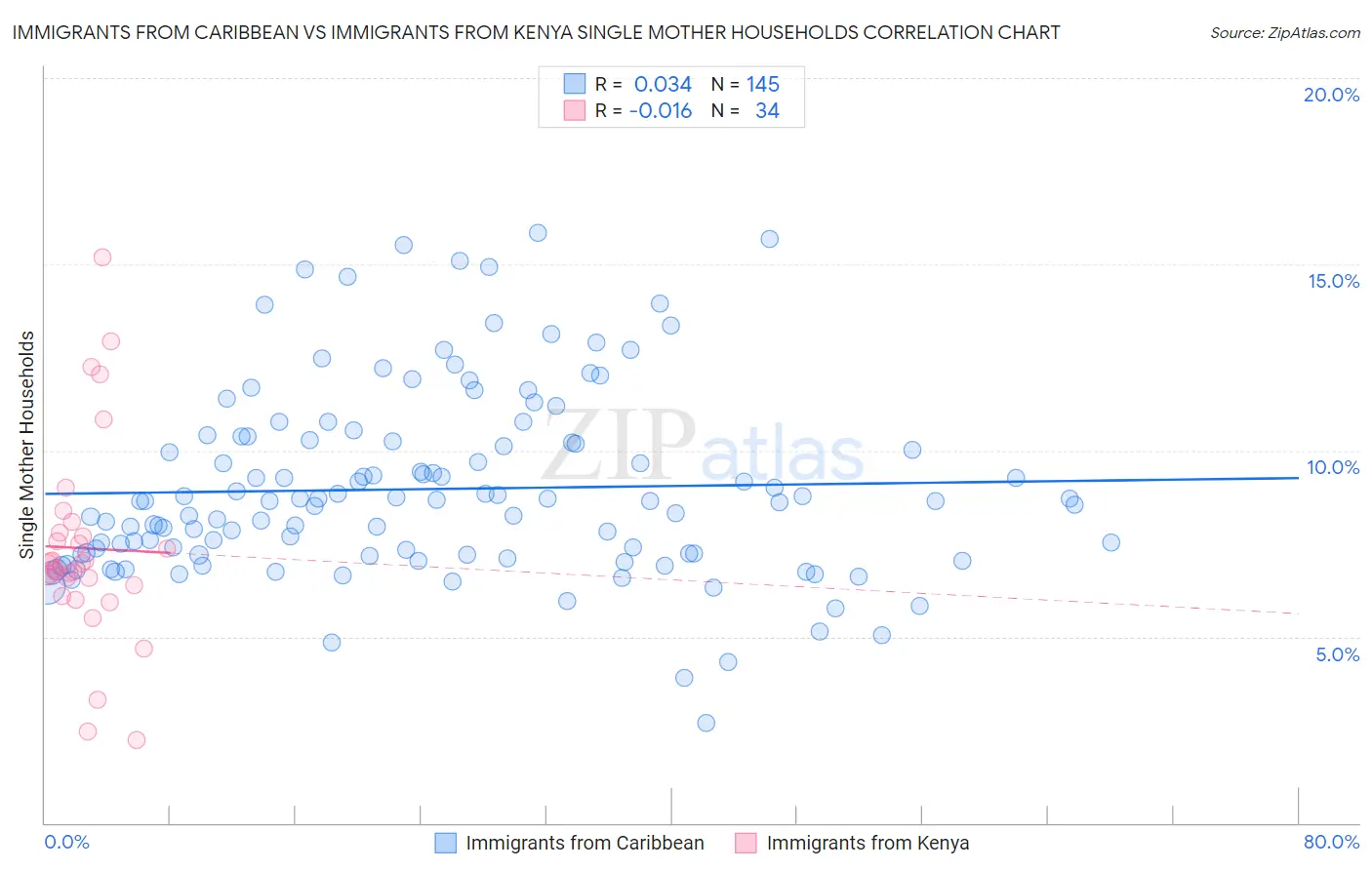 Immigrants from Caribbean vs Immigrants from Kenya Single Mother Households