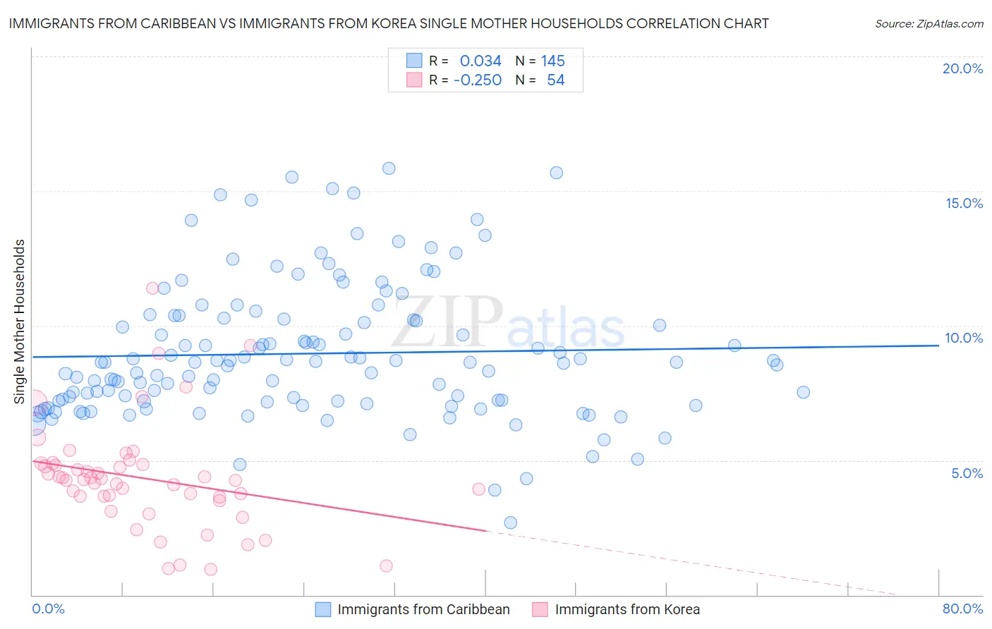 Immigrants from Caribbean vs Immigrants from Korea Single Mother Households