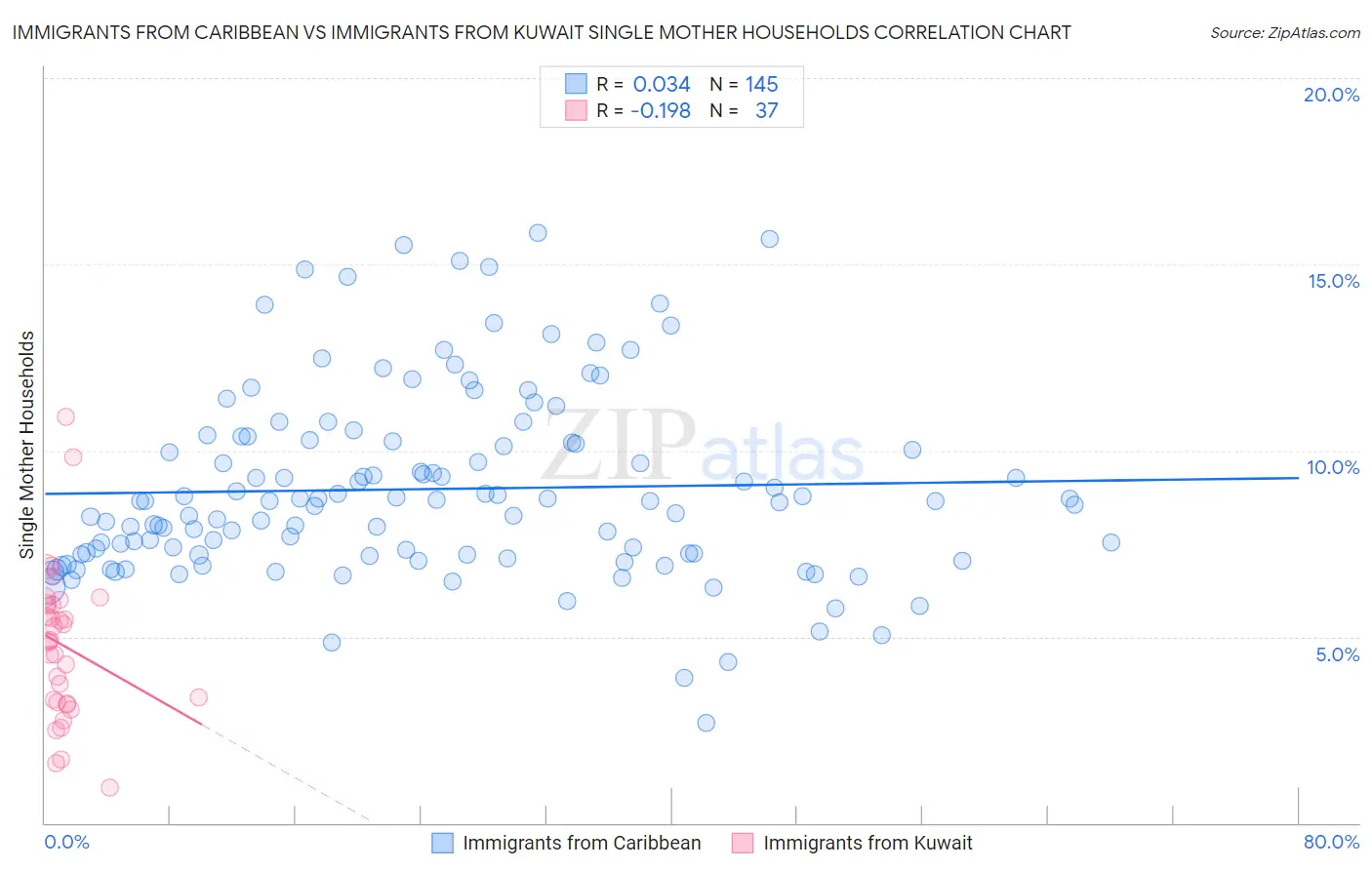 Immigrants from Caribbean vs Immigrants from Kuwait Single Mother Households