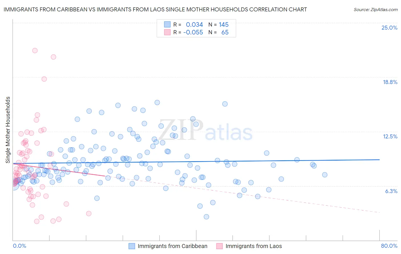 Immigrants from Caribbean vs Immigrants from Laos Single Mother Households