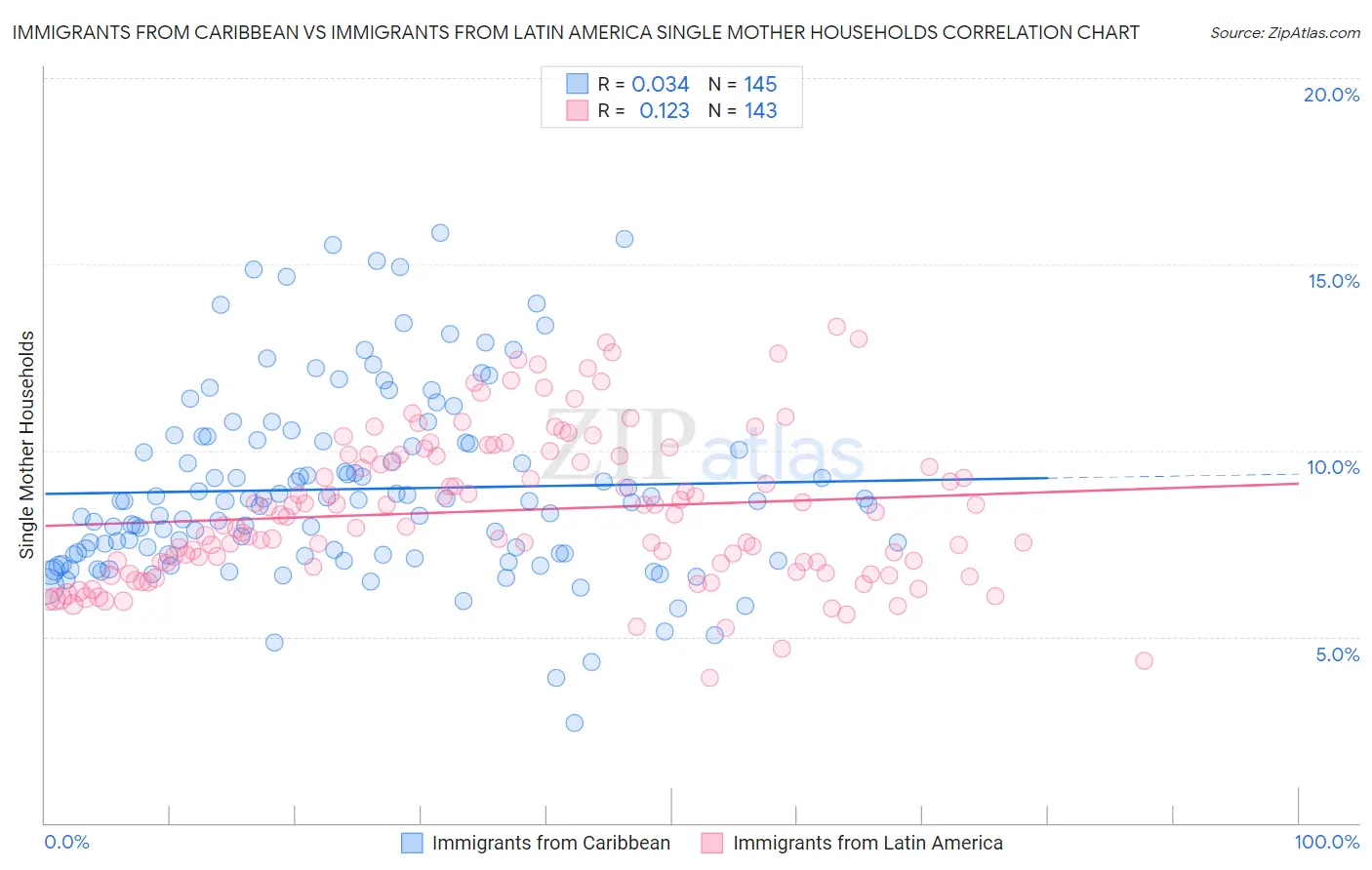 Immigrants from Caribbean vs Immigrants from Latin America Single Mother Households