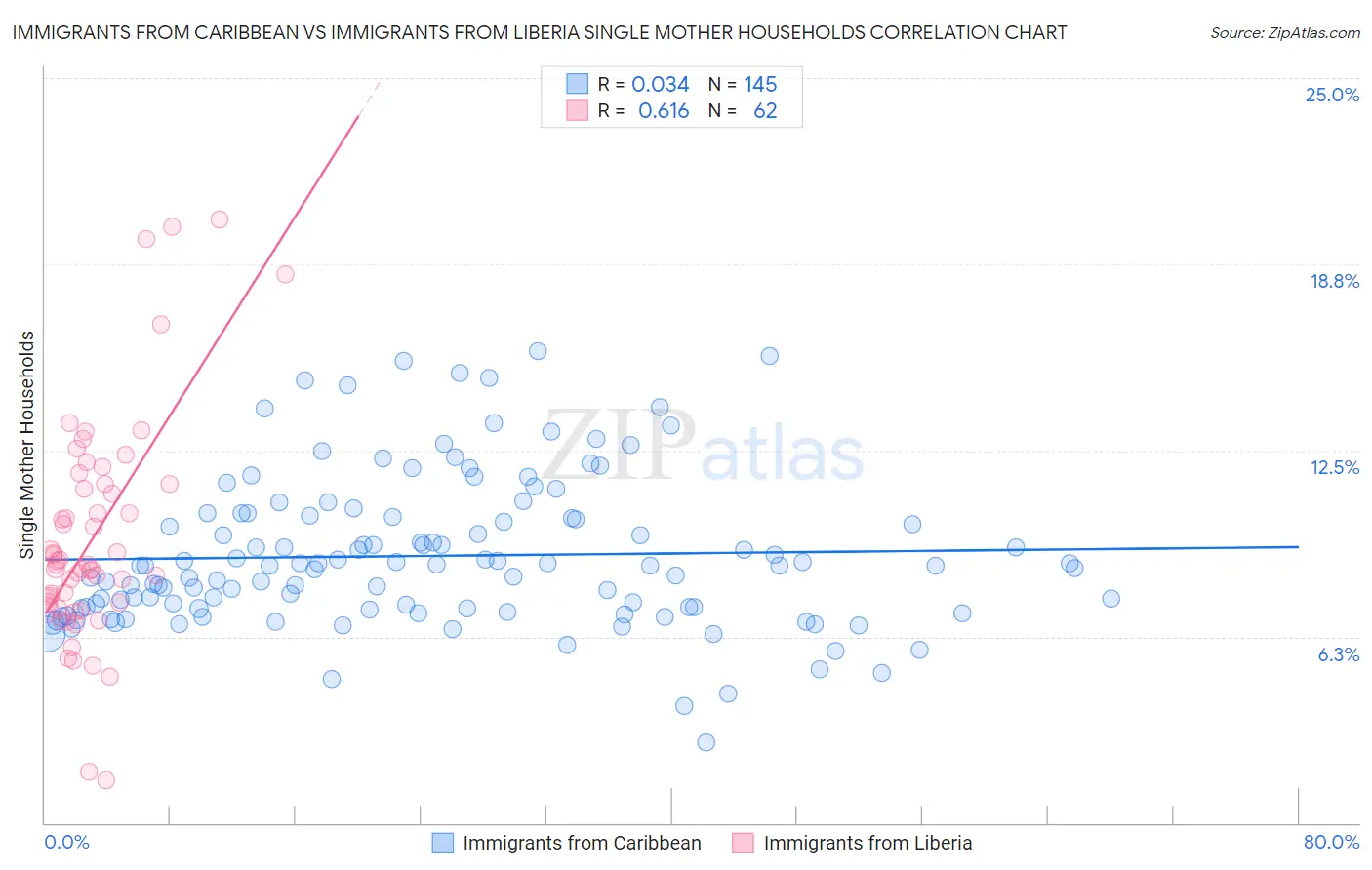 Immigrants from Caribbean vs Immigrants from Liberia Single Mother Households