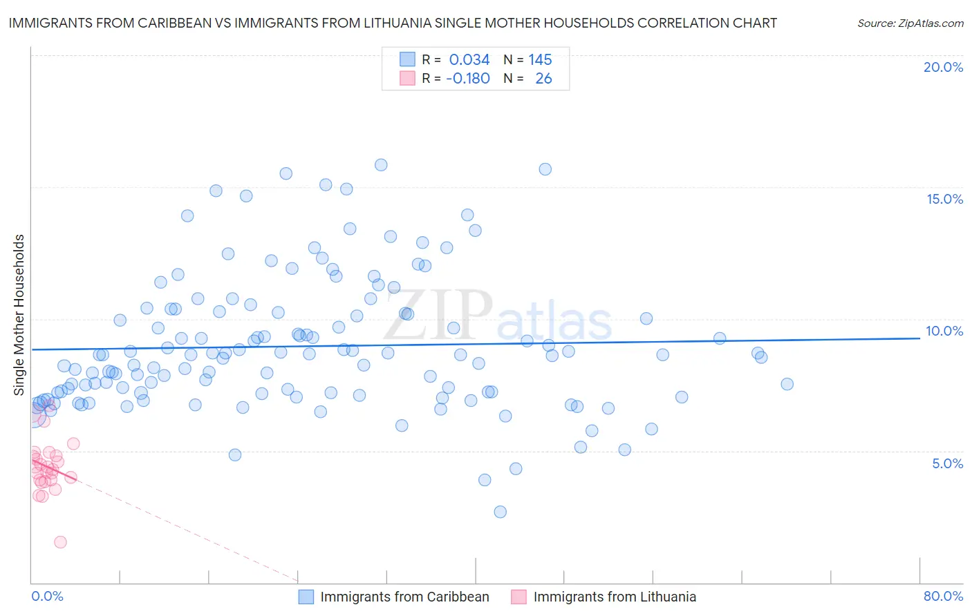 Immigrants from Caribbean vs Immigrants from Lithuania Single Mother Households