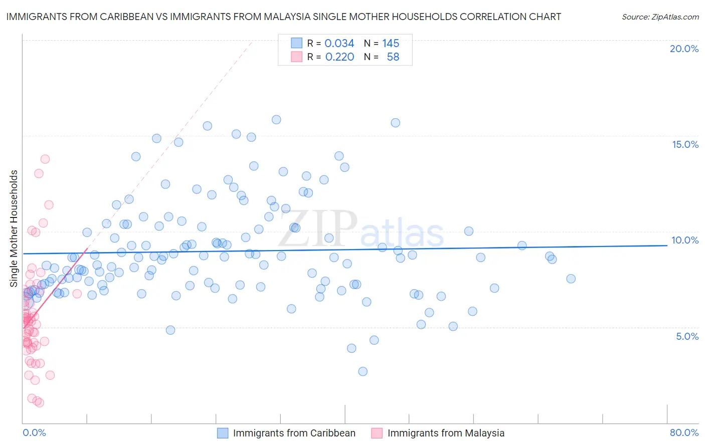 Immigrants from Caribbean vs Immigrants from Malaysia Single Mother Households