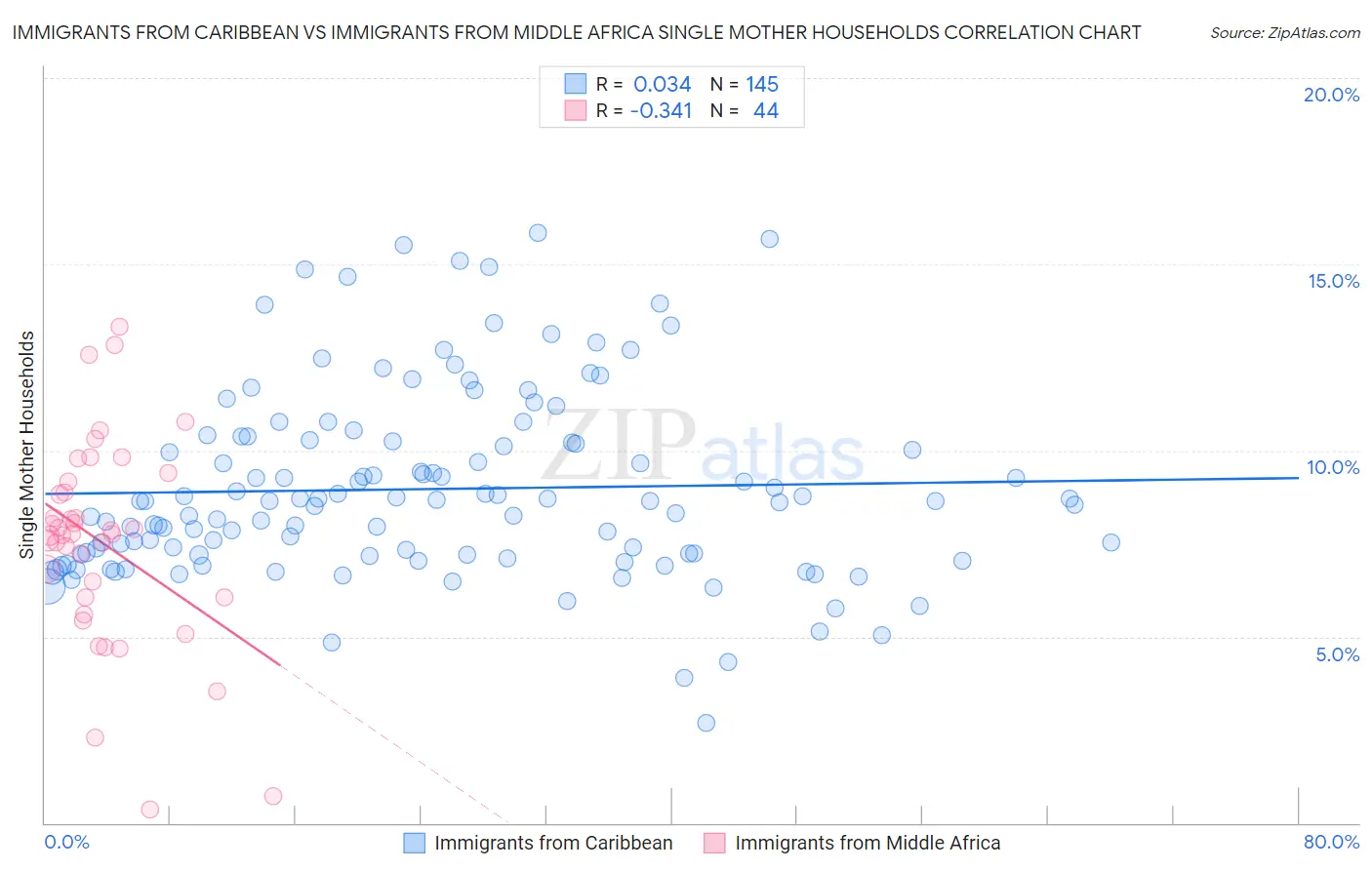 Immigrants from Caribbean vs Immigrants from Middle Africa Single Mother Households