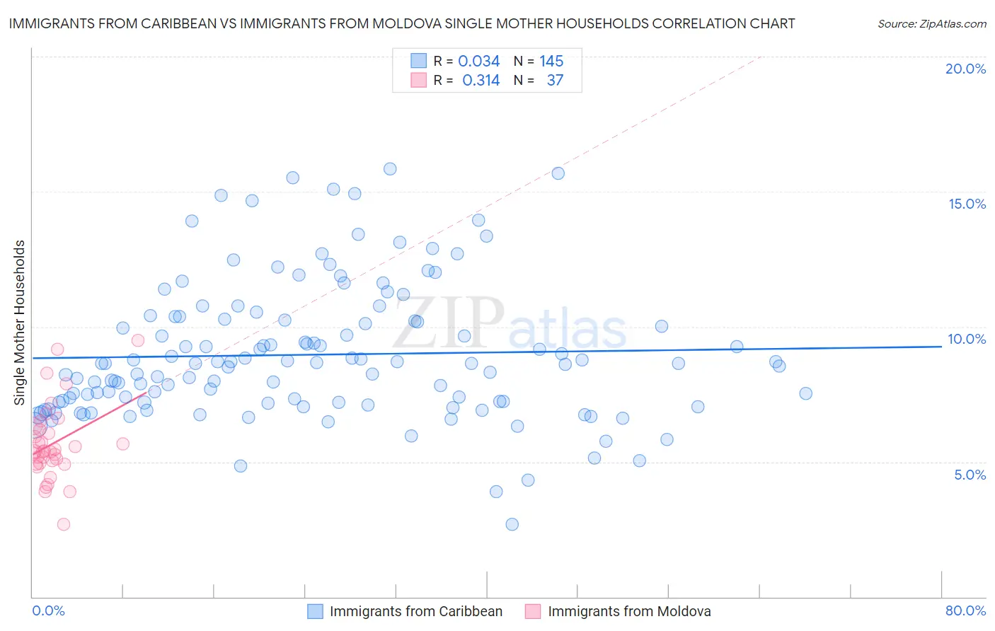 Immigrants from Caribbean vs Immigrants from Moldova Single Mother Households