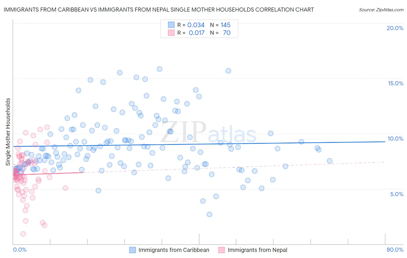 Immigrants from Caribbean vs Immigrants from Nepal Single Mother Households