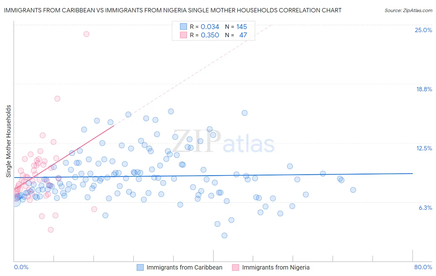 Immigrants from Caribbean vs Immigrants from Nigeria Single Mother Households