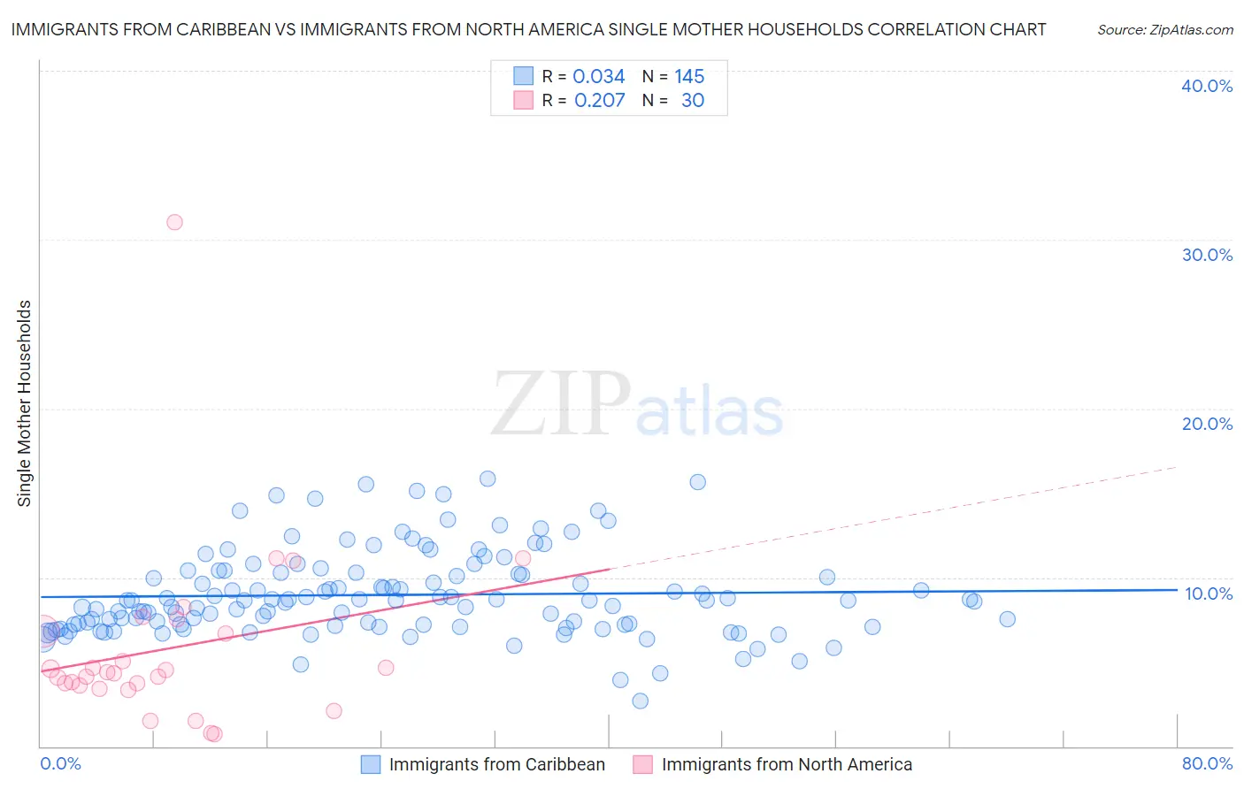 Immigrants from Caribbean vs Immigrants from North America Single Mother Households