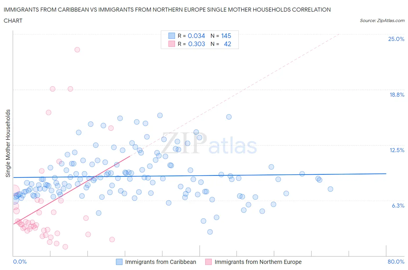 Immigrants from Caribbean vs Immigrants from Northern Europe Single Mother Households