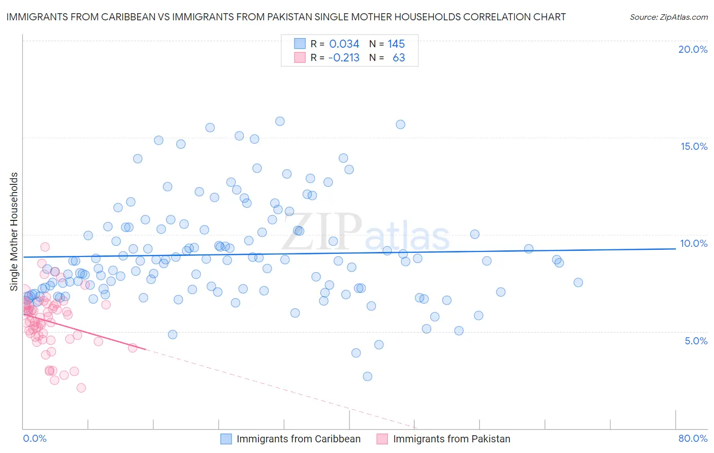 Immigrants from Caribbean vs Immigrants from Pakistan Single Mother Households
