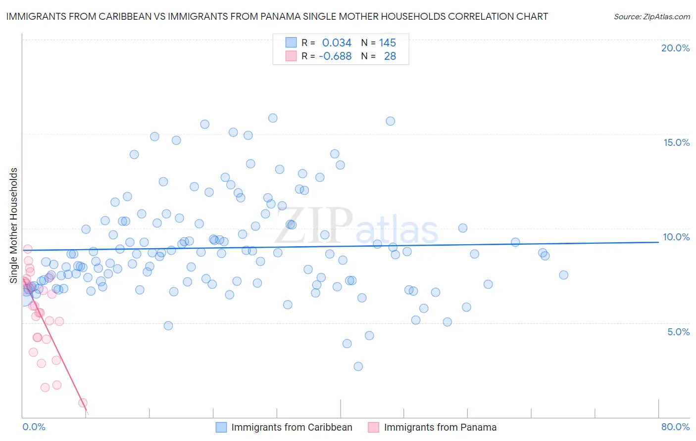 Immigrants from Caribbean vs Immigrants from Panama Single Mother Households