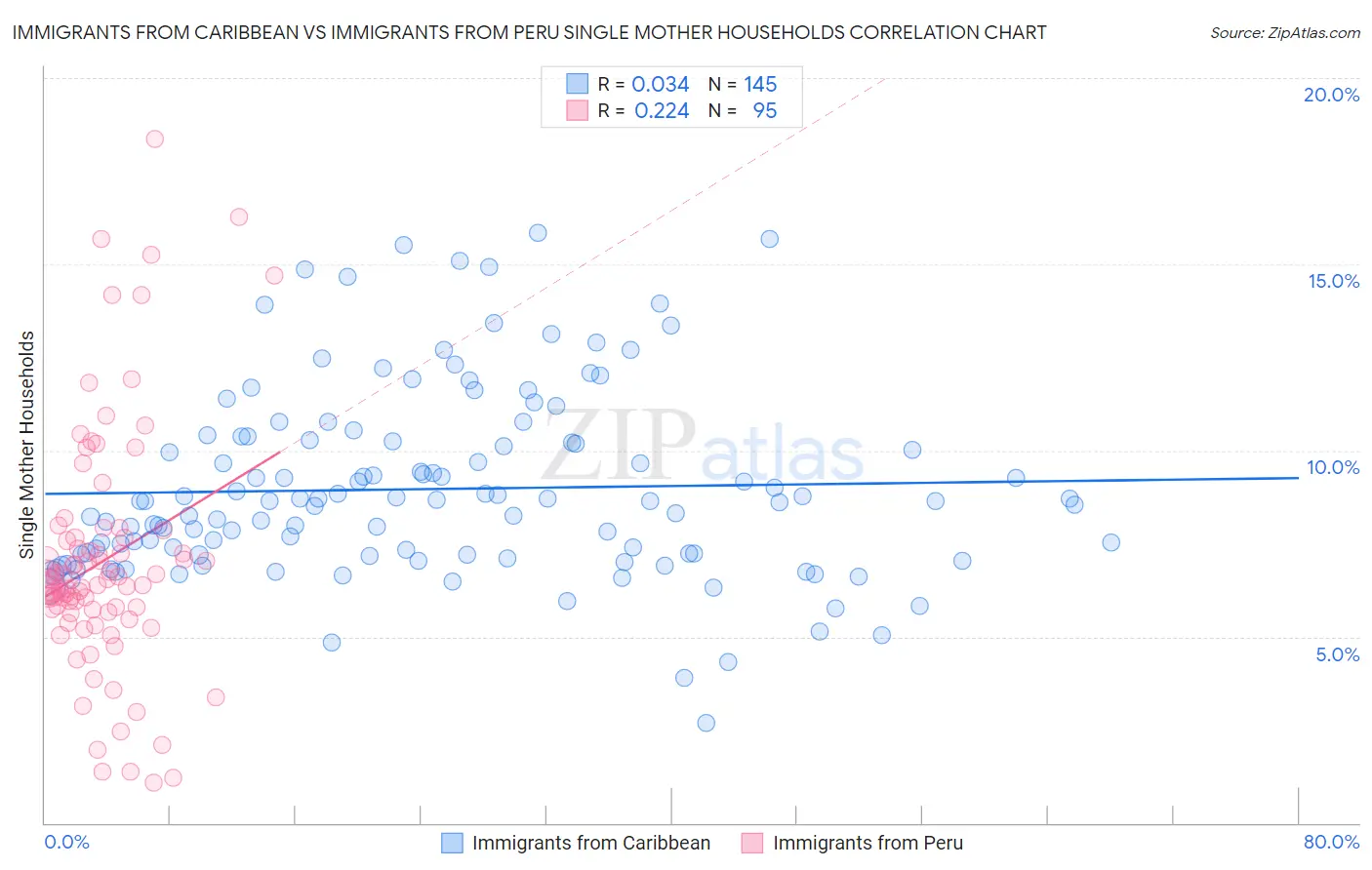Immigrants from Caribbean vs Immigrants from Peru Single Mother Households