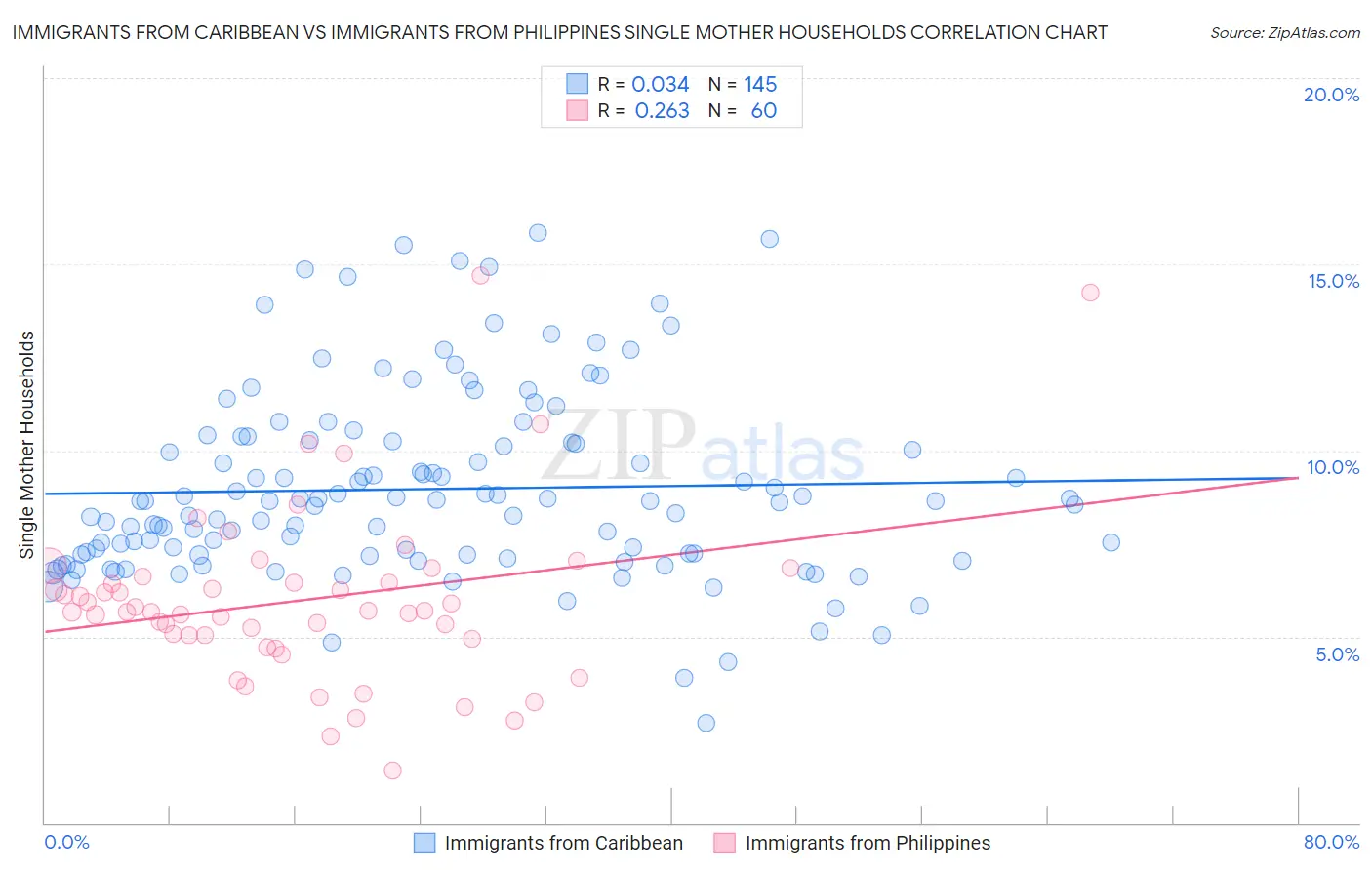 Immigrants from Caribbean vs Immigrants from Philippines Single Mother Households