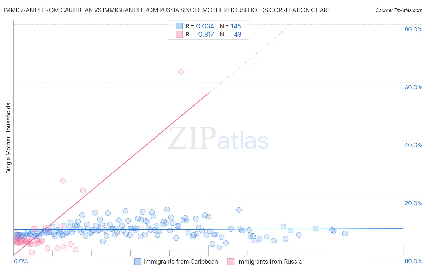 Immigrants from Caribbean vs Immigrants from Russia Single Mother Households
