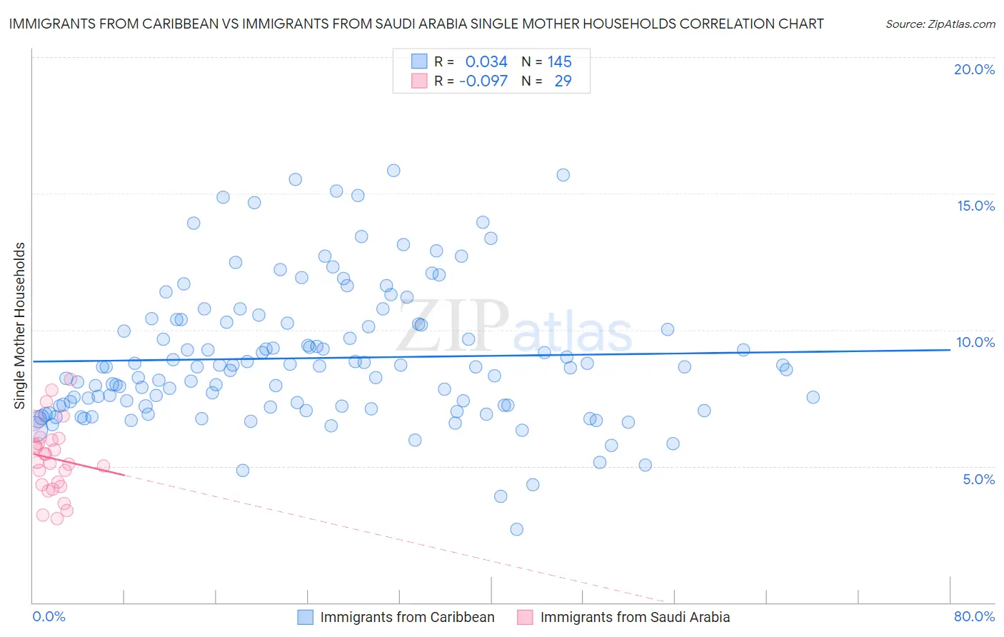 Immigrants from Caribbean vs Immigrants from Saudi Arabia Single Mother Households