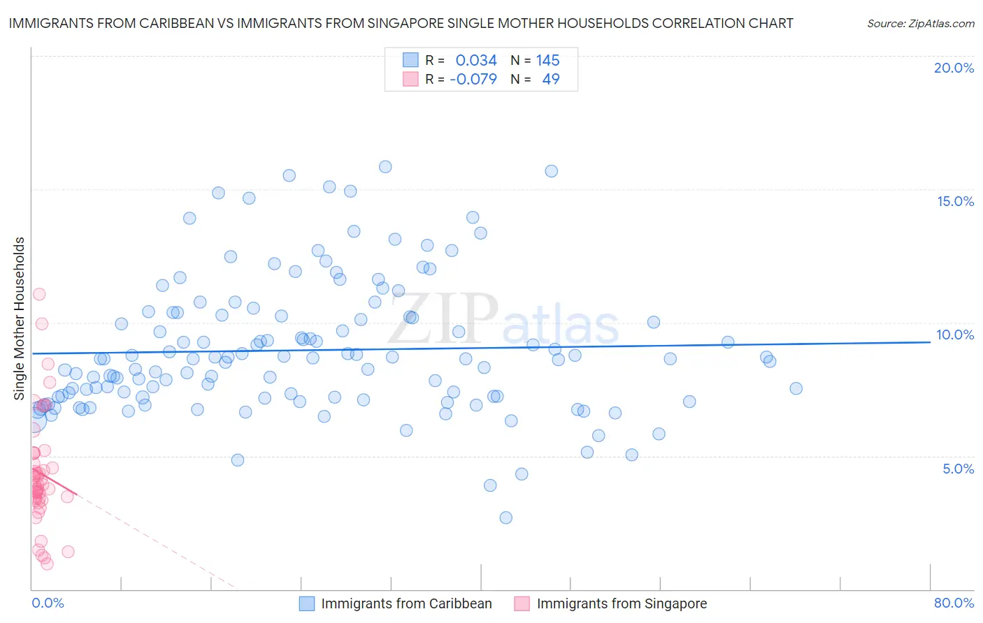 Immigrants from Caribbean vs Immigrants from Singapore Single Mother Households