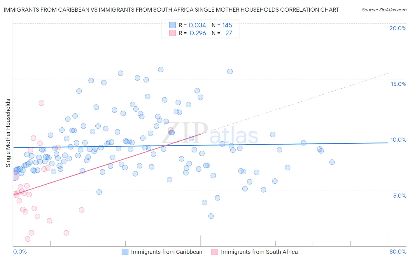 Immigrants from Caribbean vs Immigrants from South Africa Single Mother Households