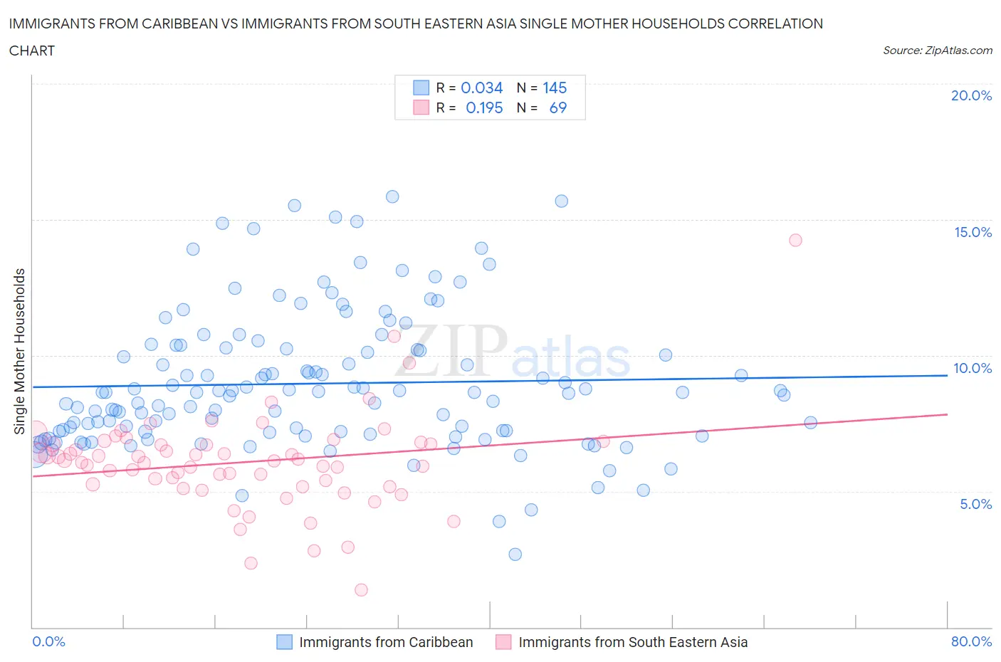 Immigrants from Caribbean vs Immigrants from South Eastern Asia Single Mother Households
