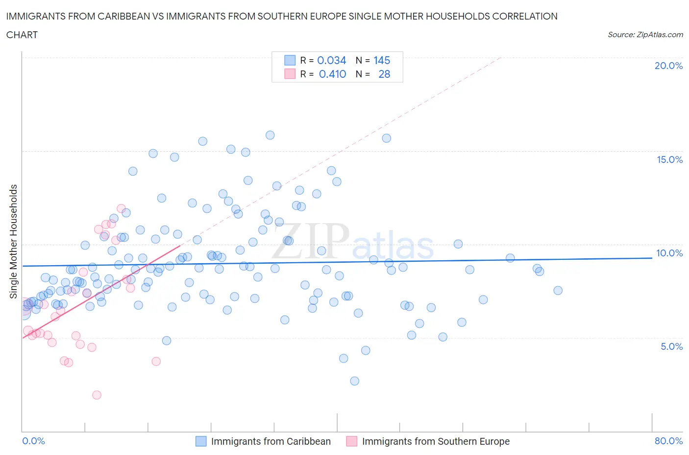 Immigrants from Caribbean vs Immigrants from Southern Europe Single Mother Households