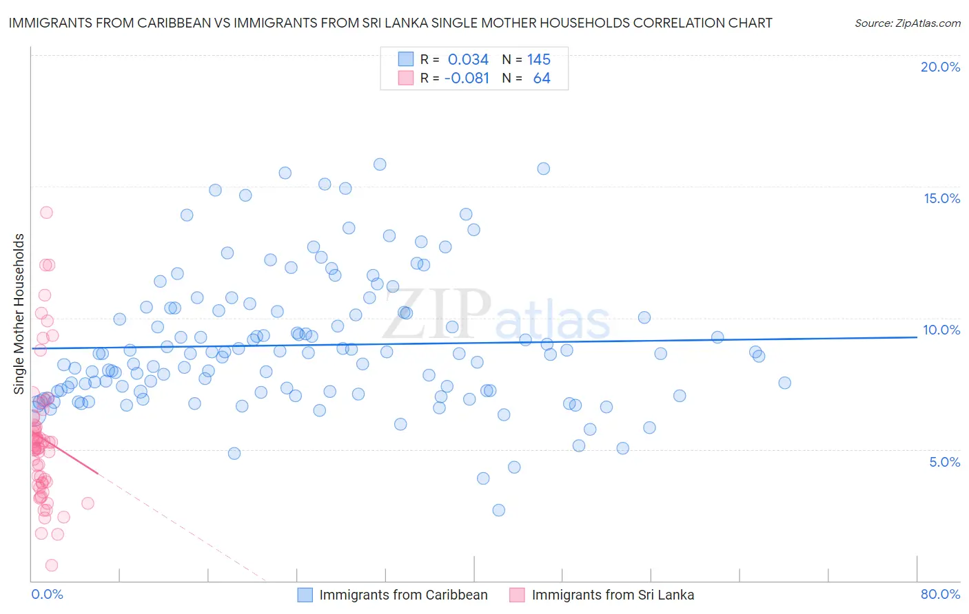Immigrants from Caribbean vs Immigrants from Sri Lanka Single Mother Households
