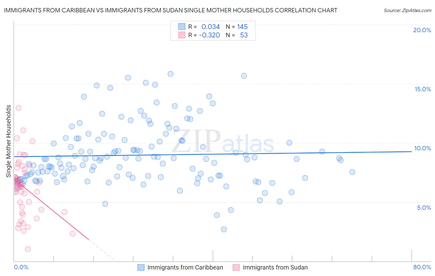 Immigrants from Caribbean vs Immigrants from Sudan Single Mother Households