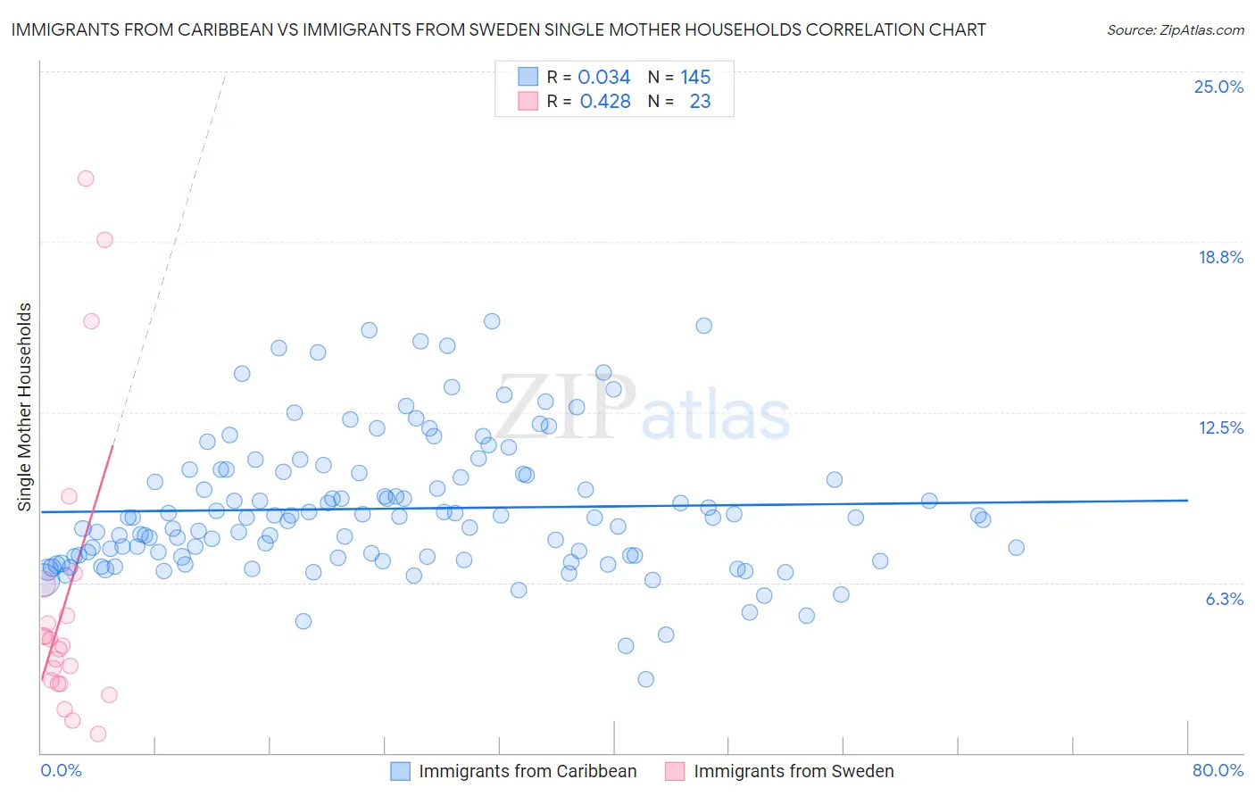 Immigrants from Caribbean vs Immigrants from Sweden Single Mother Households