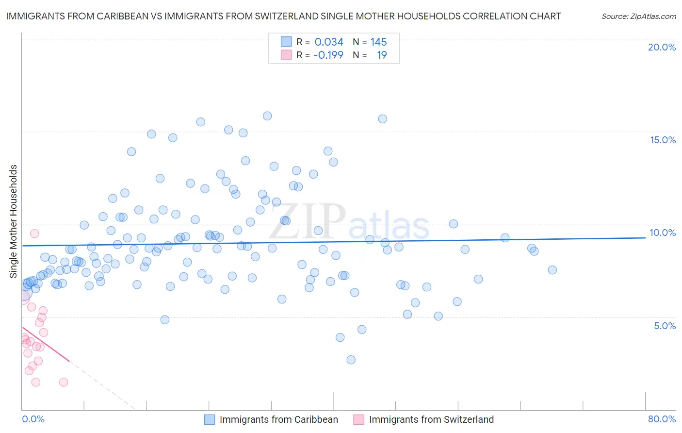Immigrants from Caribbean vs Immigrants from Switzerland Single Mother Households