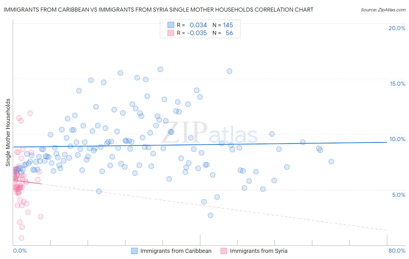 Immigrants from Caribbean vs Immigrants from Syria Single Mother Households