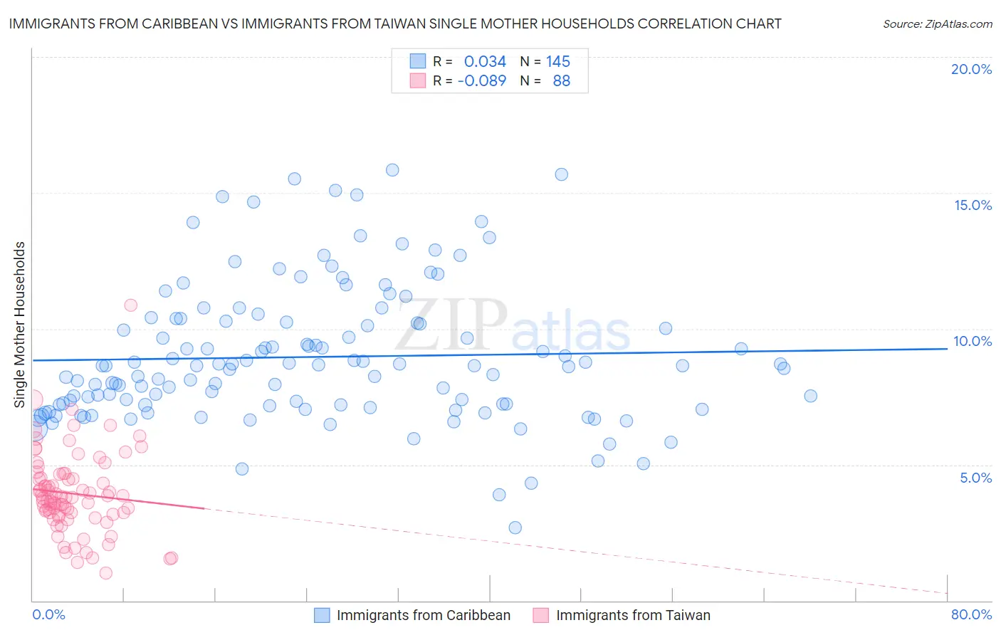 Immigrants from Caribbean vs Immigrants from Taiwan Single Mother Households