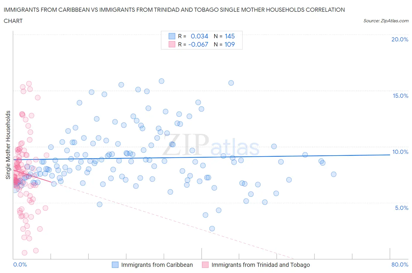 Immigrants from Caribbean vs Immigrants from Trinidad and Tobago Single Mother Households