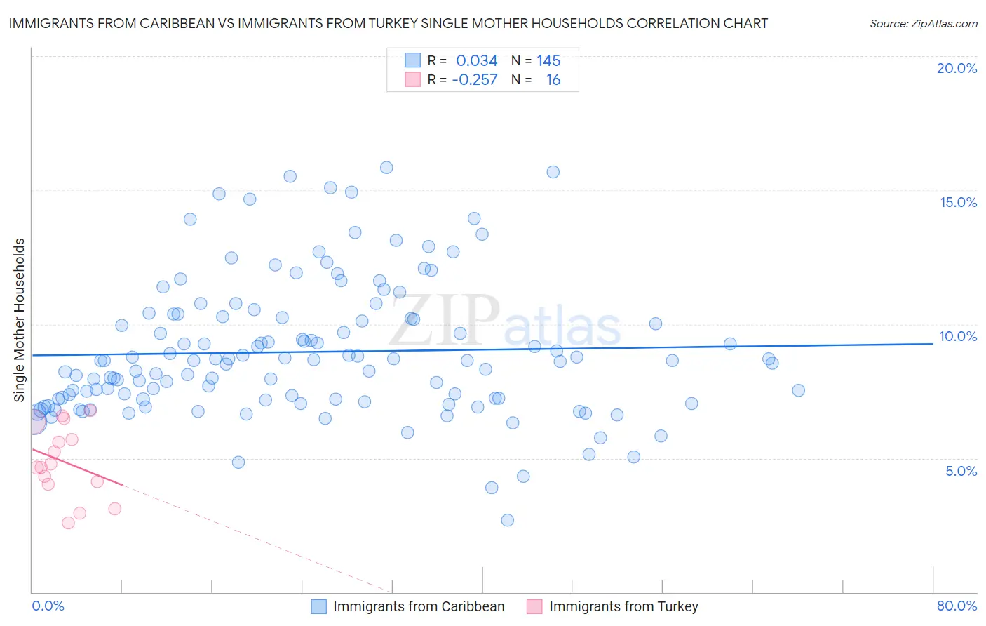 Immigrants from Caribbean vs Immigrants from Turkey Single Mother Households