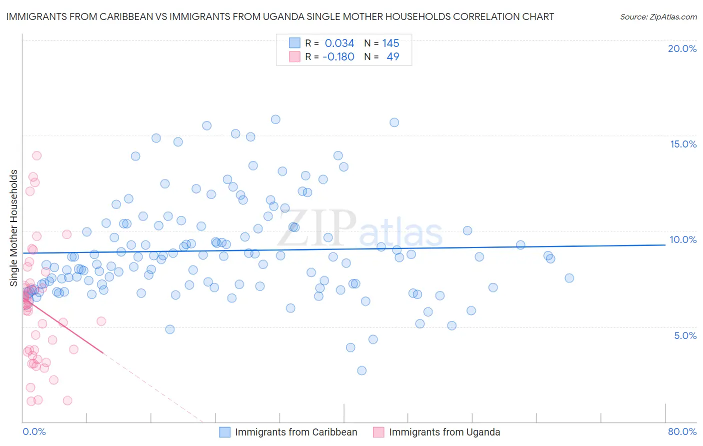 Immigrants from Caribbean vs Immigrants from Uganda Single Mother Households