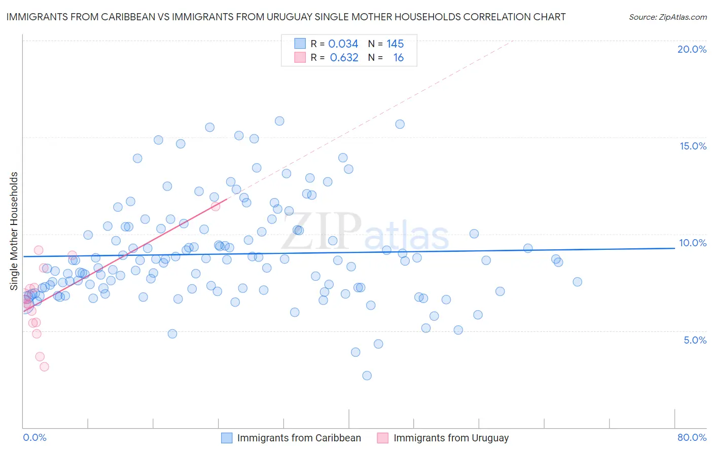 Immigrants from Caribbean vs Immigrants from Uruguay Single Mother Households