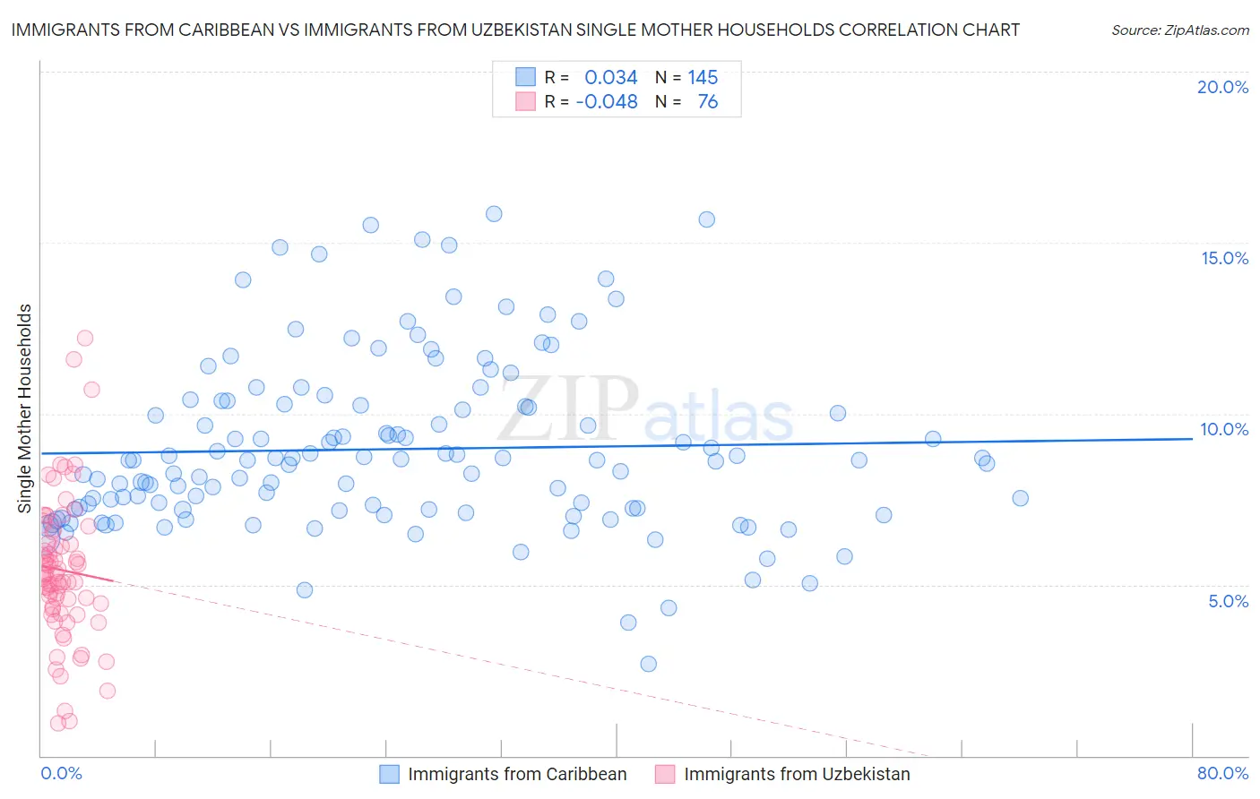 Immigrants from Caribbean vs Immigrants from Uzbekistan Single Mother Households