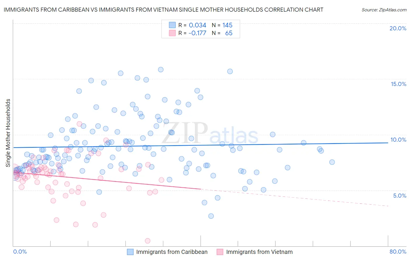 Immigrants from Caribbean vs Immigrants from Vietnam Single Mother Households