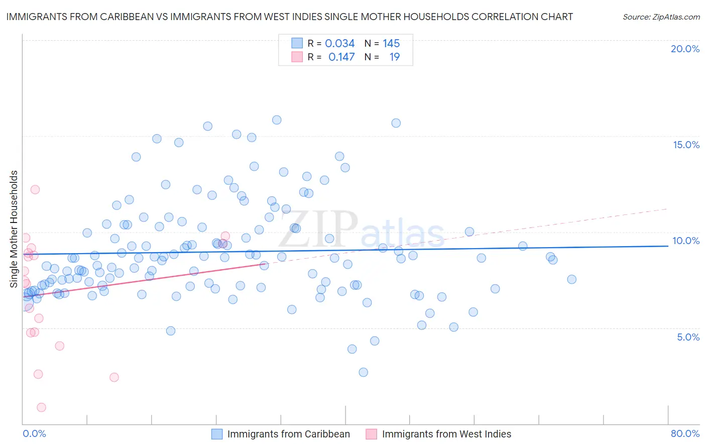 Immigrants from Caribbean vs Immigrants from West Indies Single Mother Households